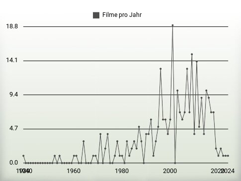 Filme pro Jahr