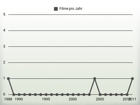 Filme pro Jahr