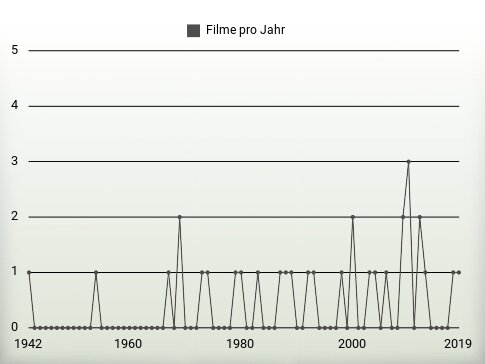 Filme pro Jahr