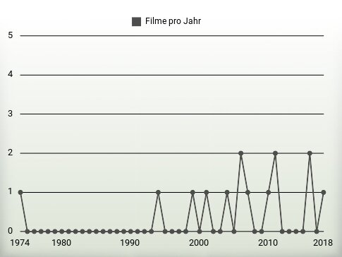 Filme pro Jahr