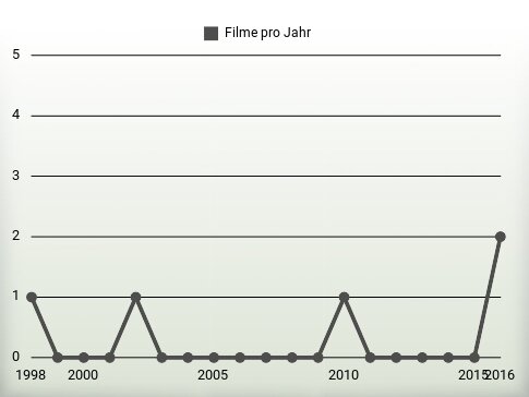 Filme pro Jahr