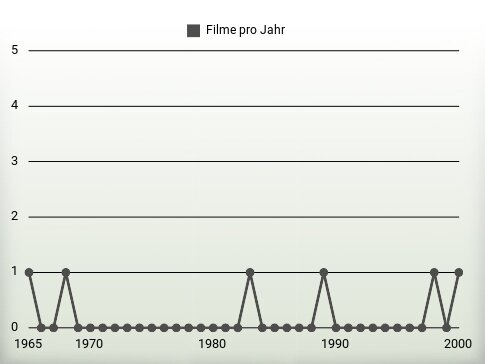 Filme pro Jahr