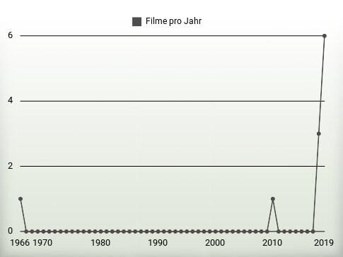 Filme pro Jahr