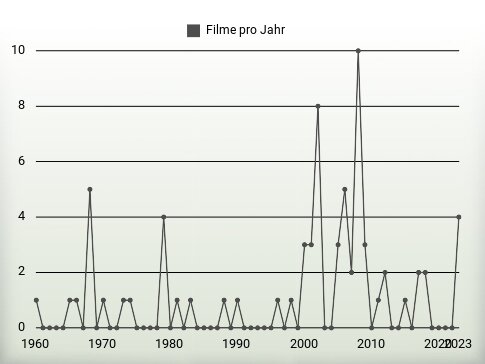 Filme pro Jahr