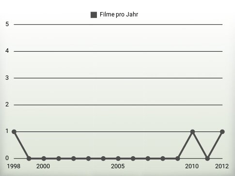 Filme pro Jahr