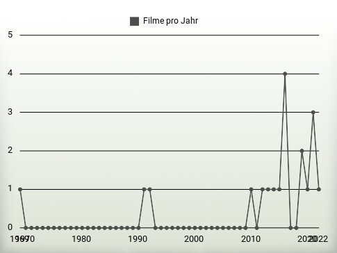 Filme pro Jahr