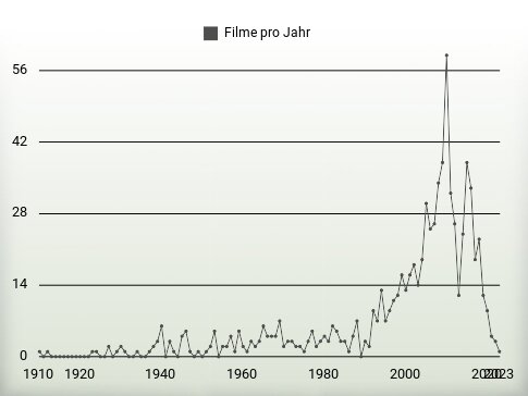 Filme pro Jahr