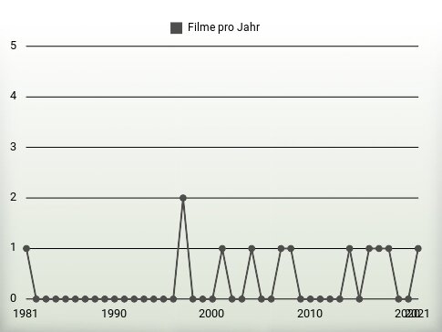 Filme pro Jahr