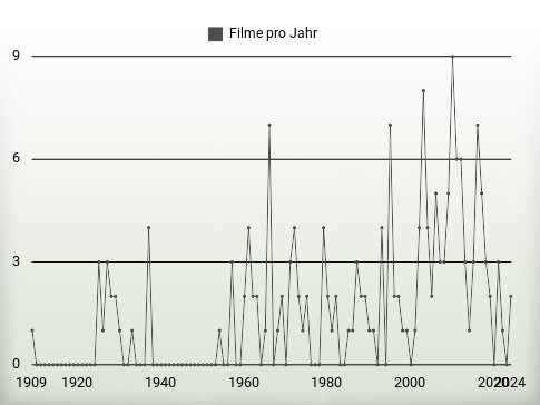 Filme pro Jahr