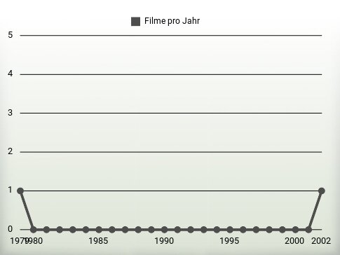 Filme pro Jahr