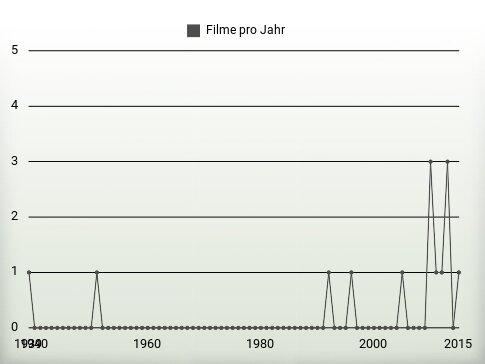 Filme pro Jahr