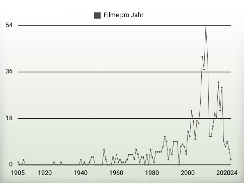 Filme pro Jahr