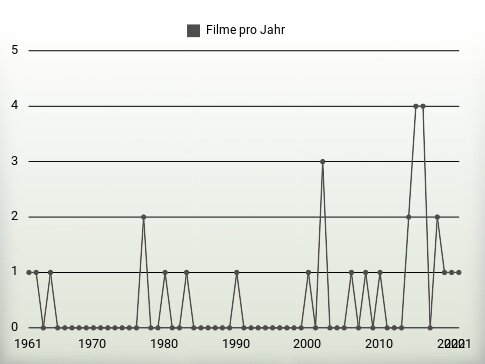 Filme pro Jahr