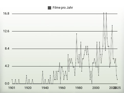 Filme pro Jahr