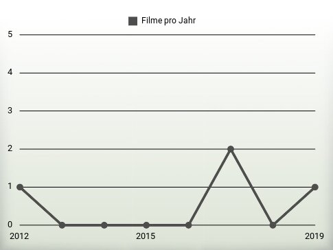 Filme pro Jahr