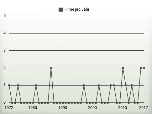 Filme pro Jahr