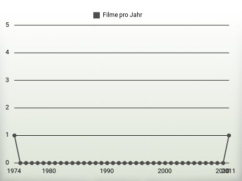 Filme pro Jahr