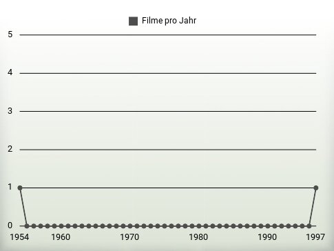 Filme pro Jahr