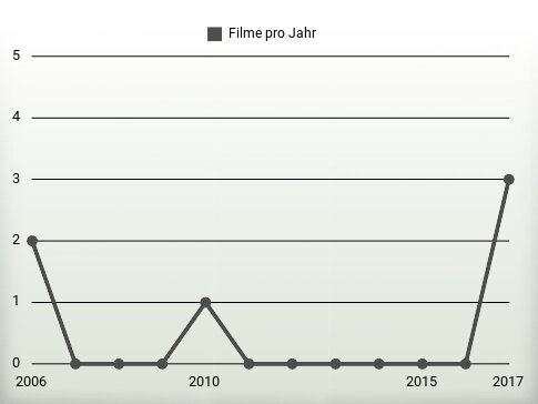 Filme pro Jahr