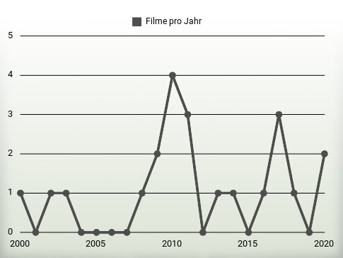 Filme pro Jahr