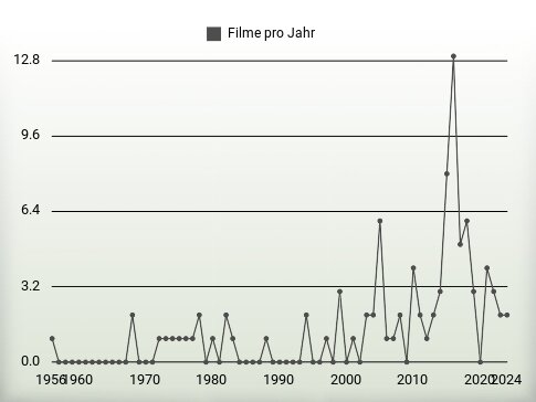 Filme pro Jahr