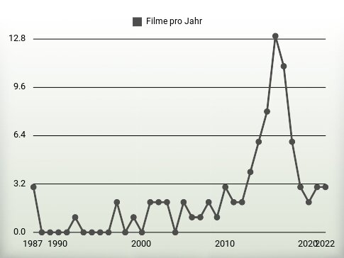 Filme pro Jahr