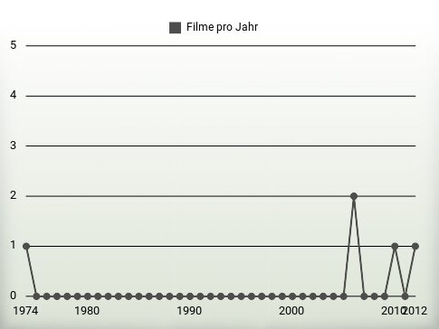 Filme pro Jahr