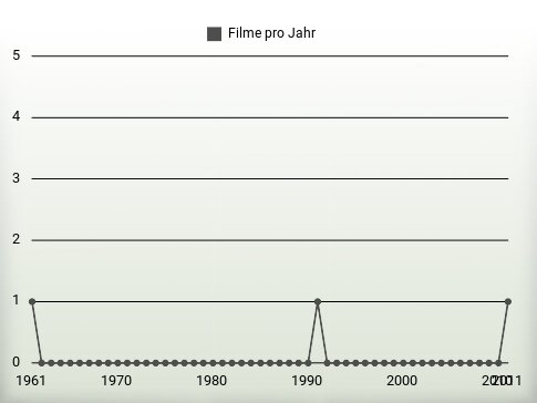 Filme pro Jahr