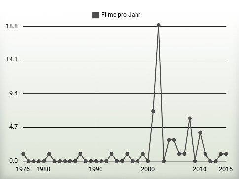 Filme pro Jahr