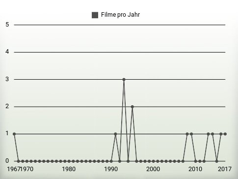 Filme pro Jahr