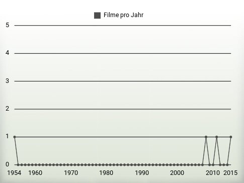 Filme pro Jahr