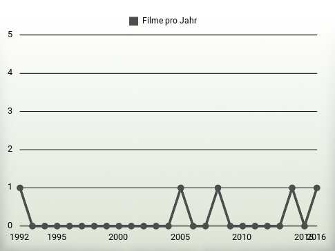 Filme pro Jahr