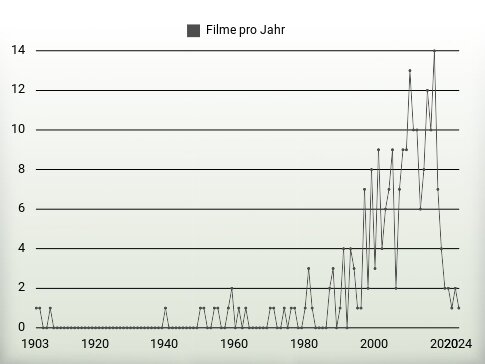 Filme pro Jahr