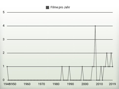 Filme pro Jahr