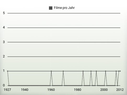 Filme pro Jahr