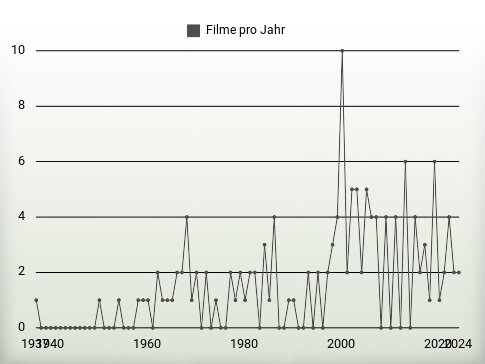 Filme pro Jahr