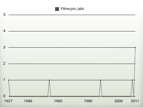 Filme pro Jahr