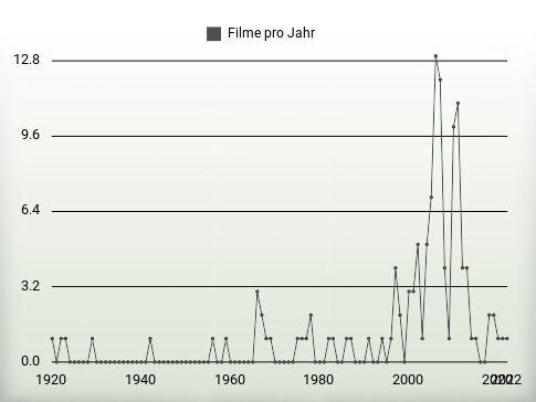 Filme pro Jahr