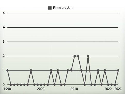 Filme pro Jahr