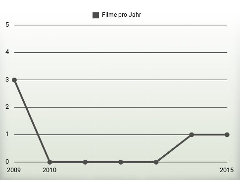 Filme pro Jahr