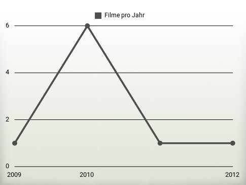 Filme pro Jahr