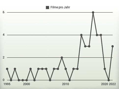 Filme pro Jahr