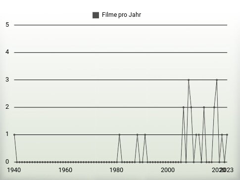 Filme pro Jahr