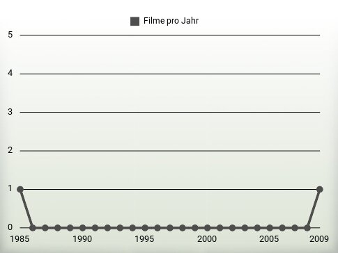 Filme pro Jahr