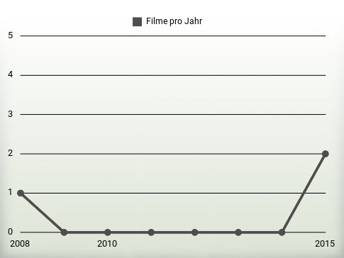 Filme pro Jahr