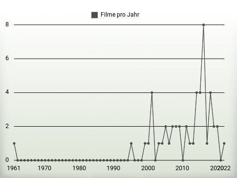 Filme pro Jahr