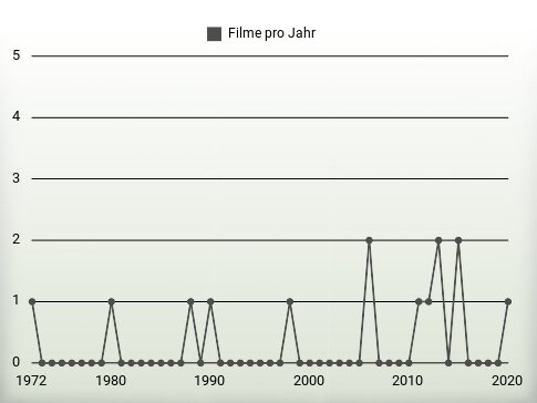 Filme pro Jahr