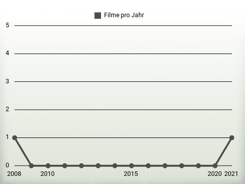 Filme pro Jahr