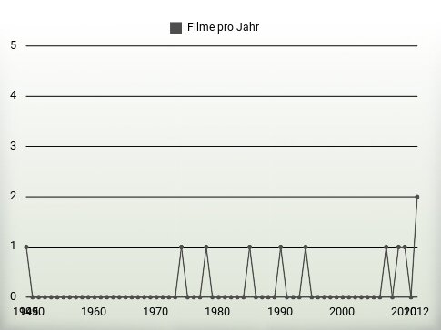 Filme pro Jahr