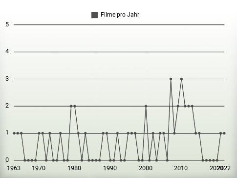 Filme pro Jahr